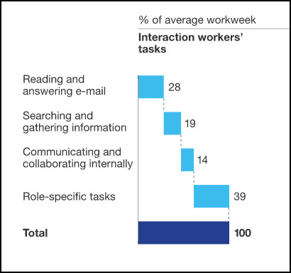 Interaction and Workers Tasks