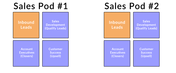 Pod Sales Team Structure