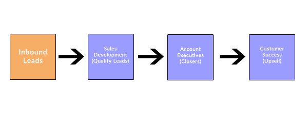 Assembly Line Sales Team Structure