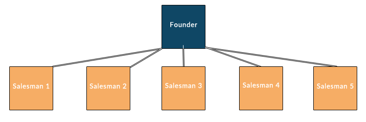 Island Sales Team Structure