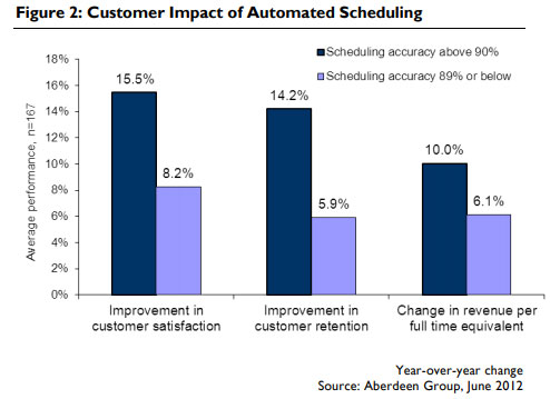 customer impact automated scheduling