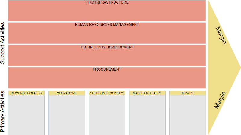 value chain analysis template