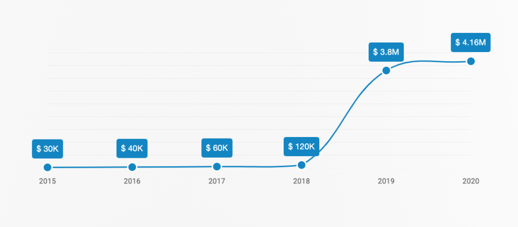 A chart showing rapidly rising enterprise spend on SaaS between 2015 and 2020. 