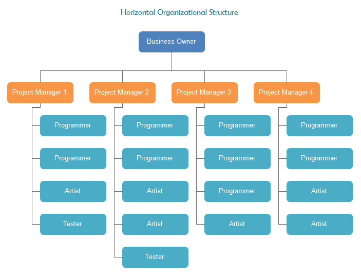 Team Based Organizational Structure Chart