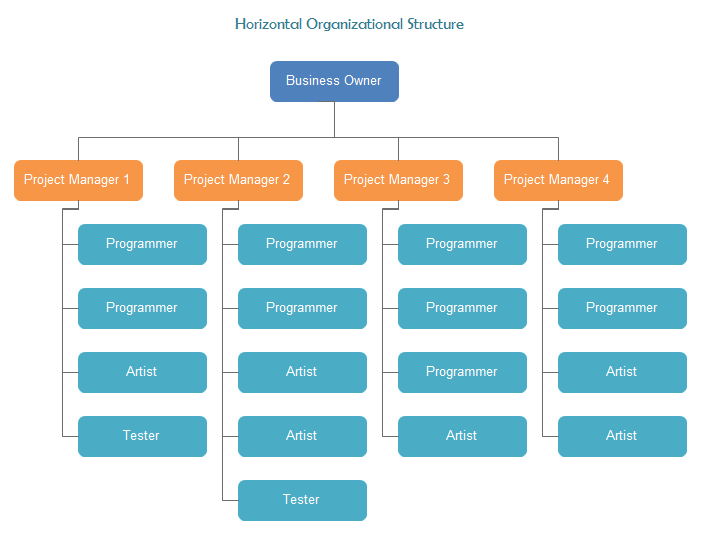 Joseph Brant Hospital Organizational Chart