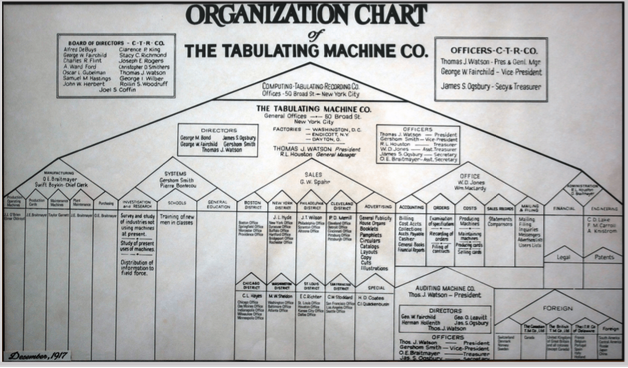 An early functional org chart designed for what today is IBM. 