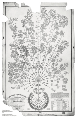 What is thought to be the world's first ever org chart, designed in the 1850s for the New York and Eire Railway. 