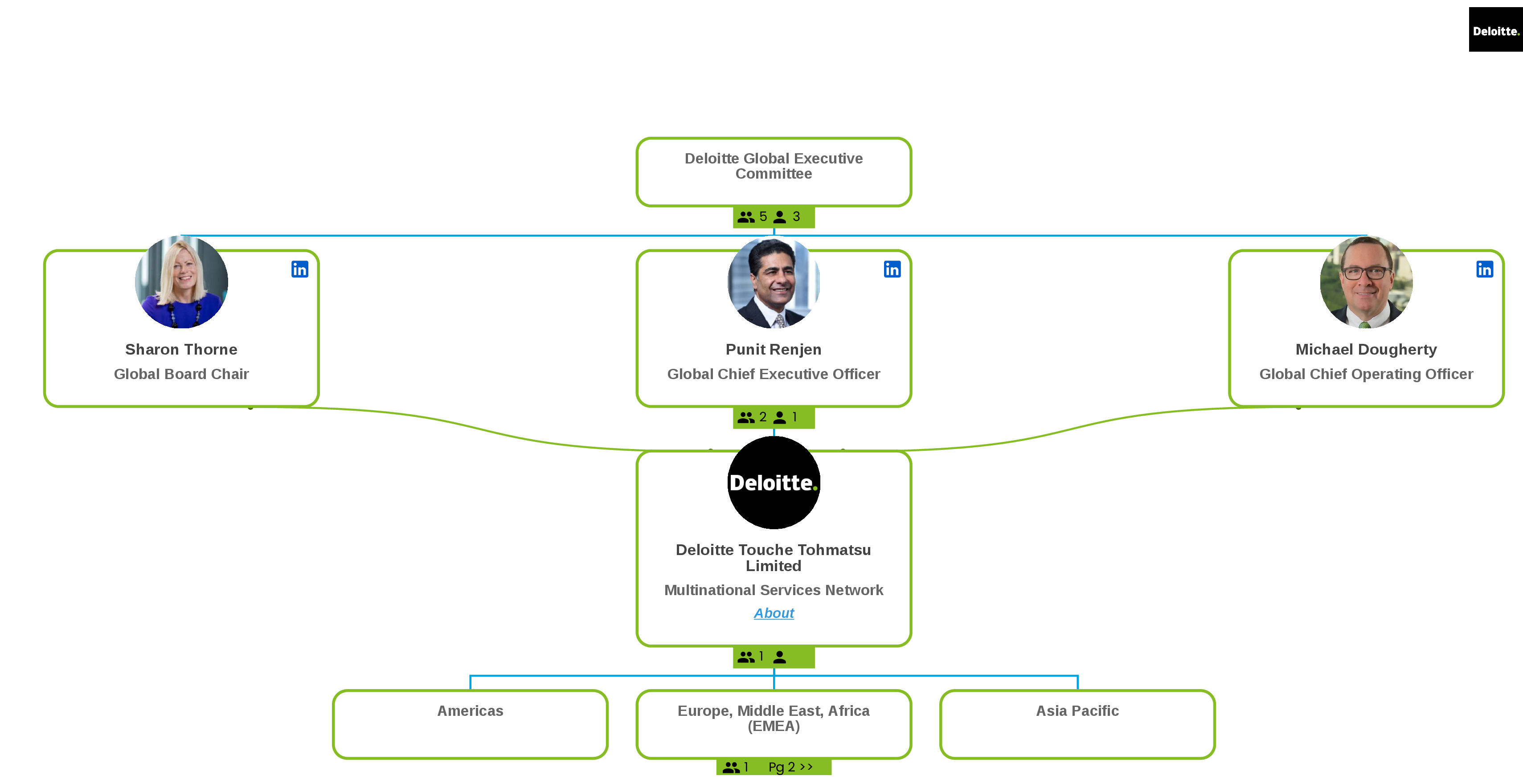 Deloitte Organization Chart