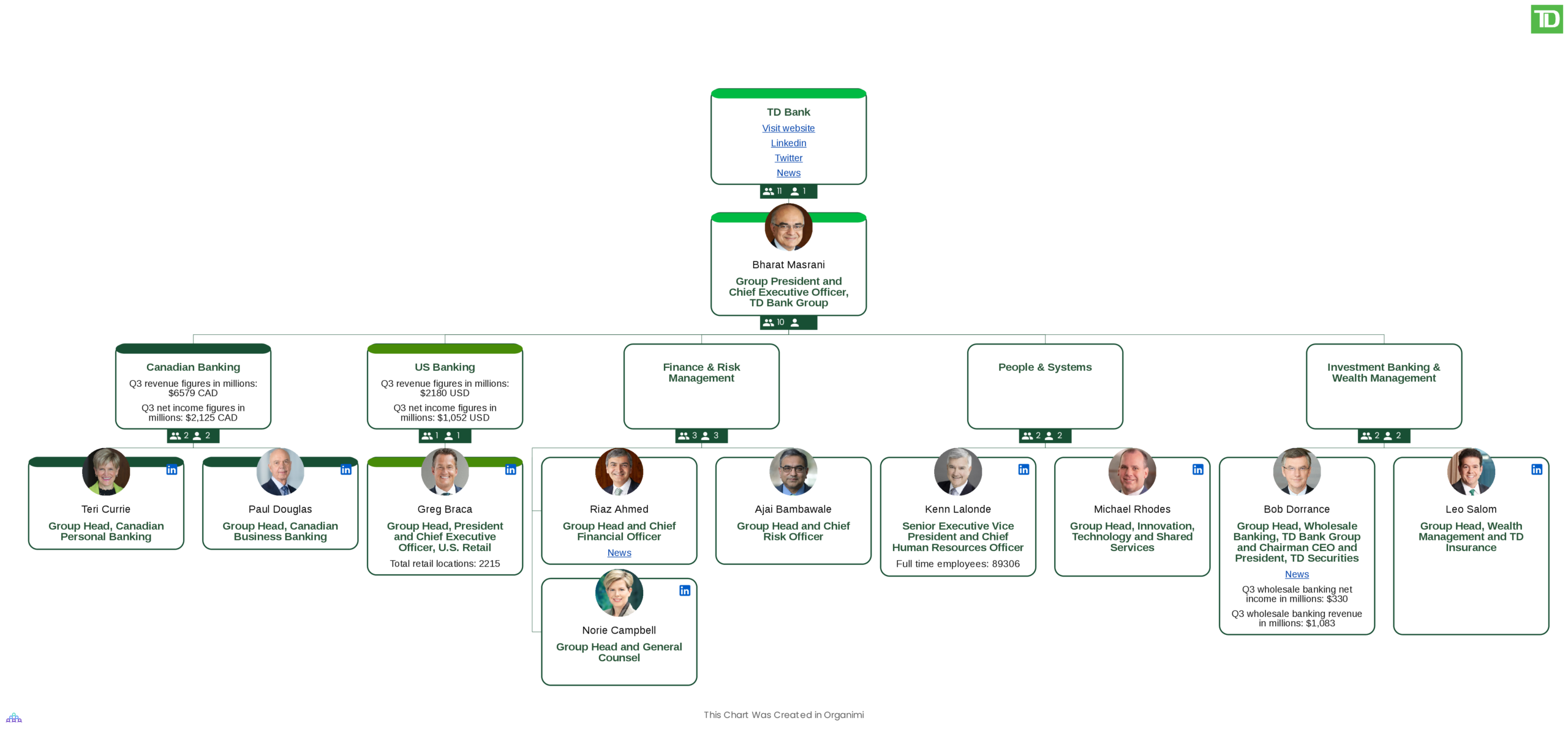 TD Canada Trust's Organizational Structure