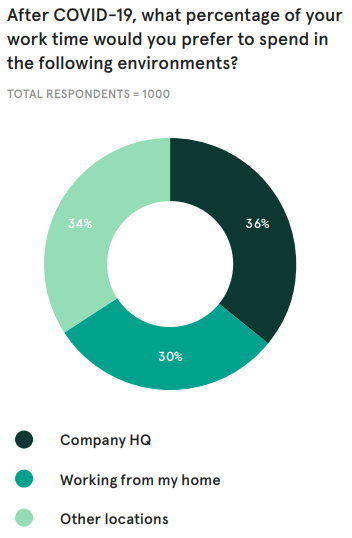 A pie chart showing research by WeWork that indicates that employees want to split their time equally between the office, home, and other working enviromments after the pandemic. 