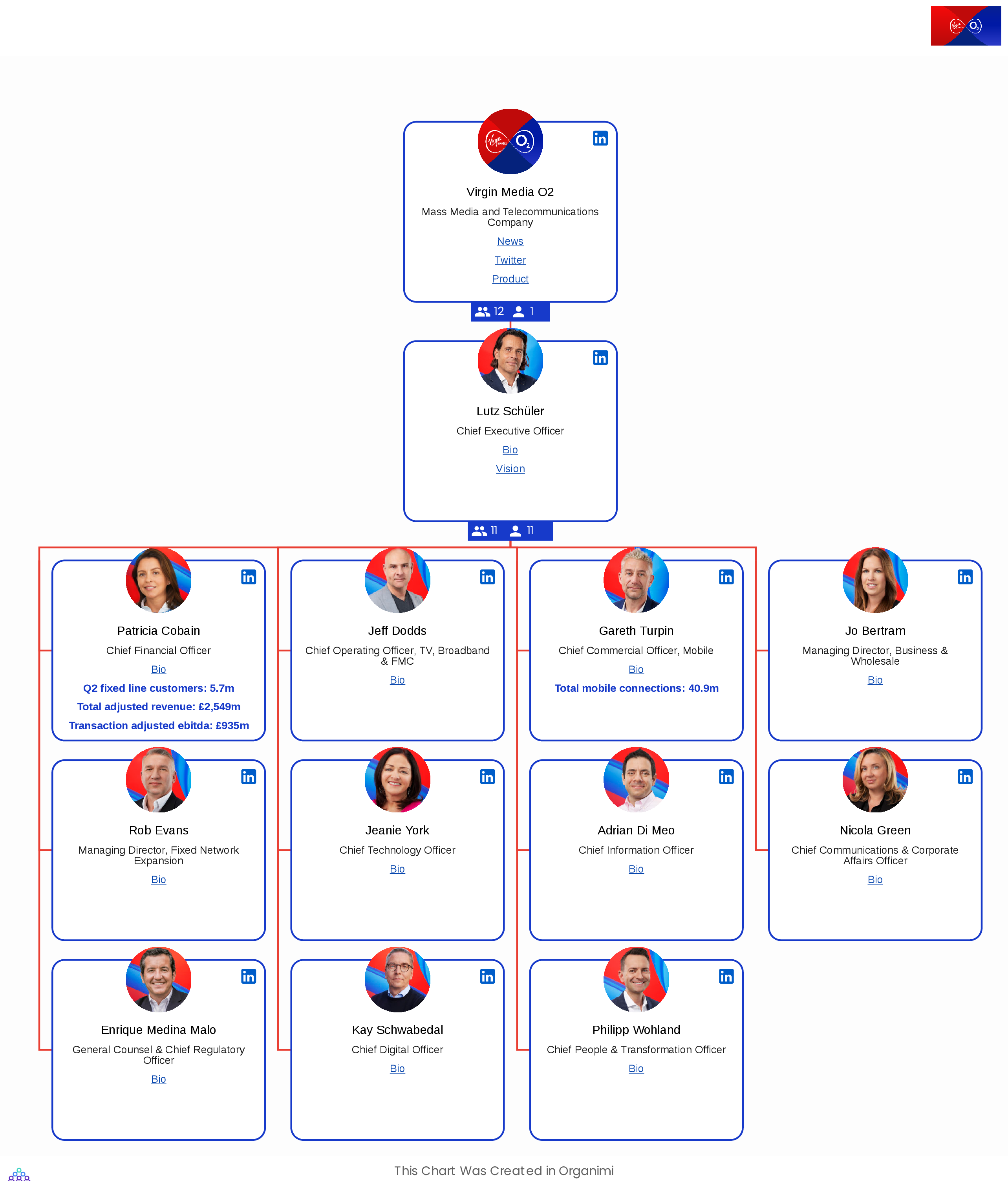 Virgin Media O2 Corporate Organizational Structure