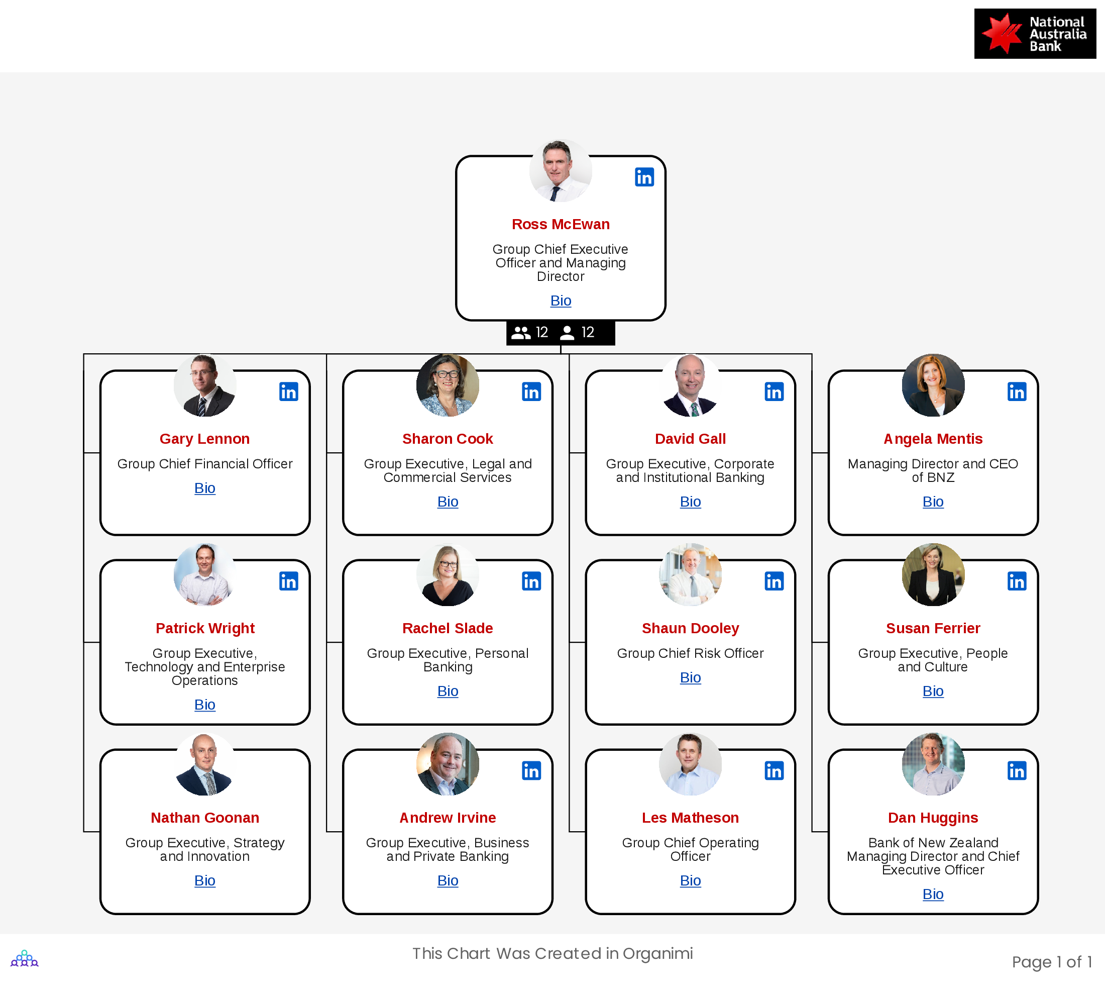 National Australian Bank Corporate Organizational Structure