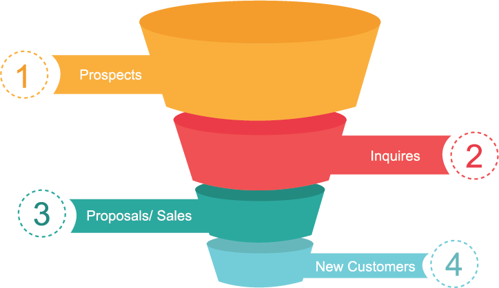 An example of a funnel chart which begins with a wide entry point and narrows towards the end in a triangular shape.