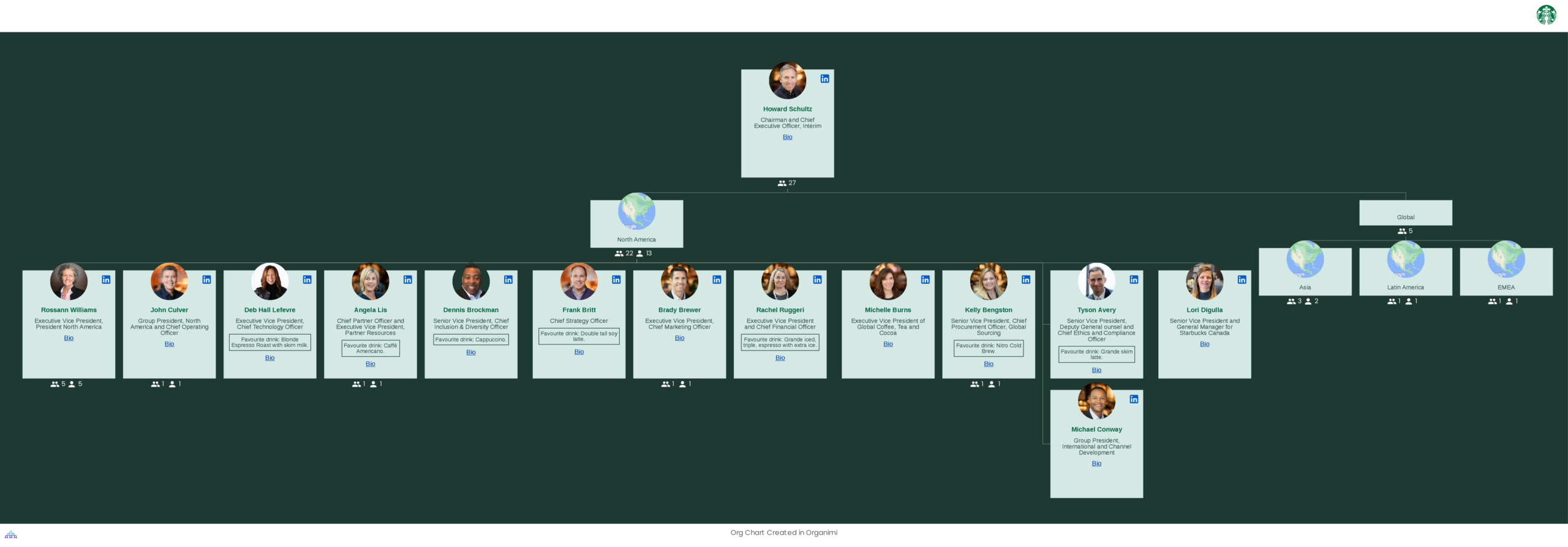 Rustic combine Set out Starbucks' Organizational Structure [Interactive Chart] | Organimi