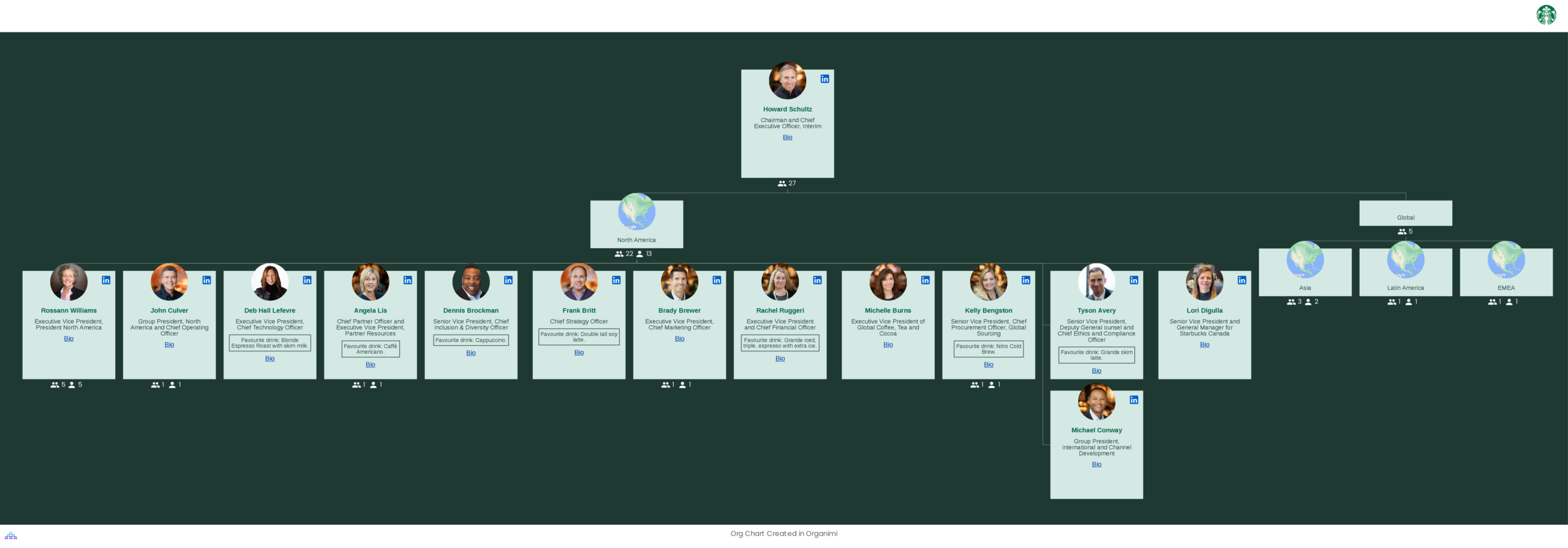 Starbucks' Organizational Structure Org Chart