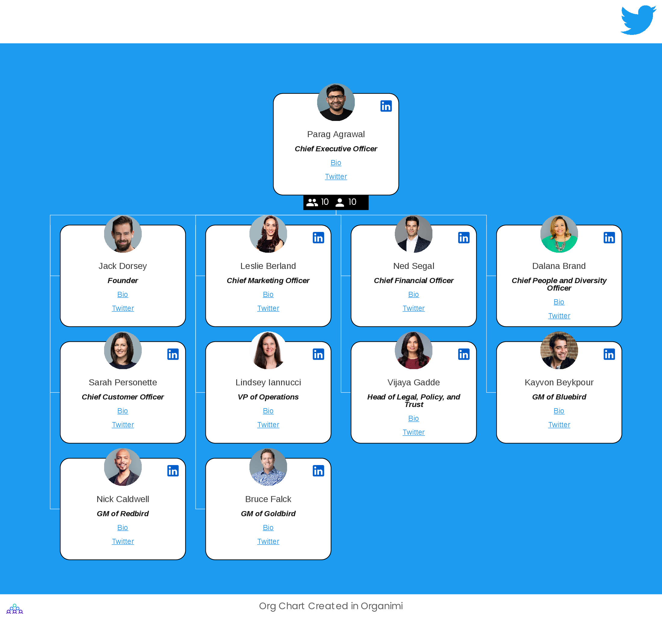 Twitter's Organizational Structure Org Chart
