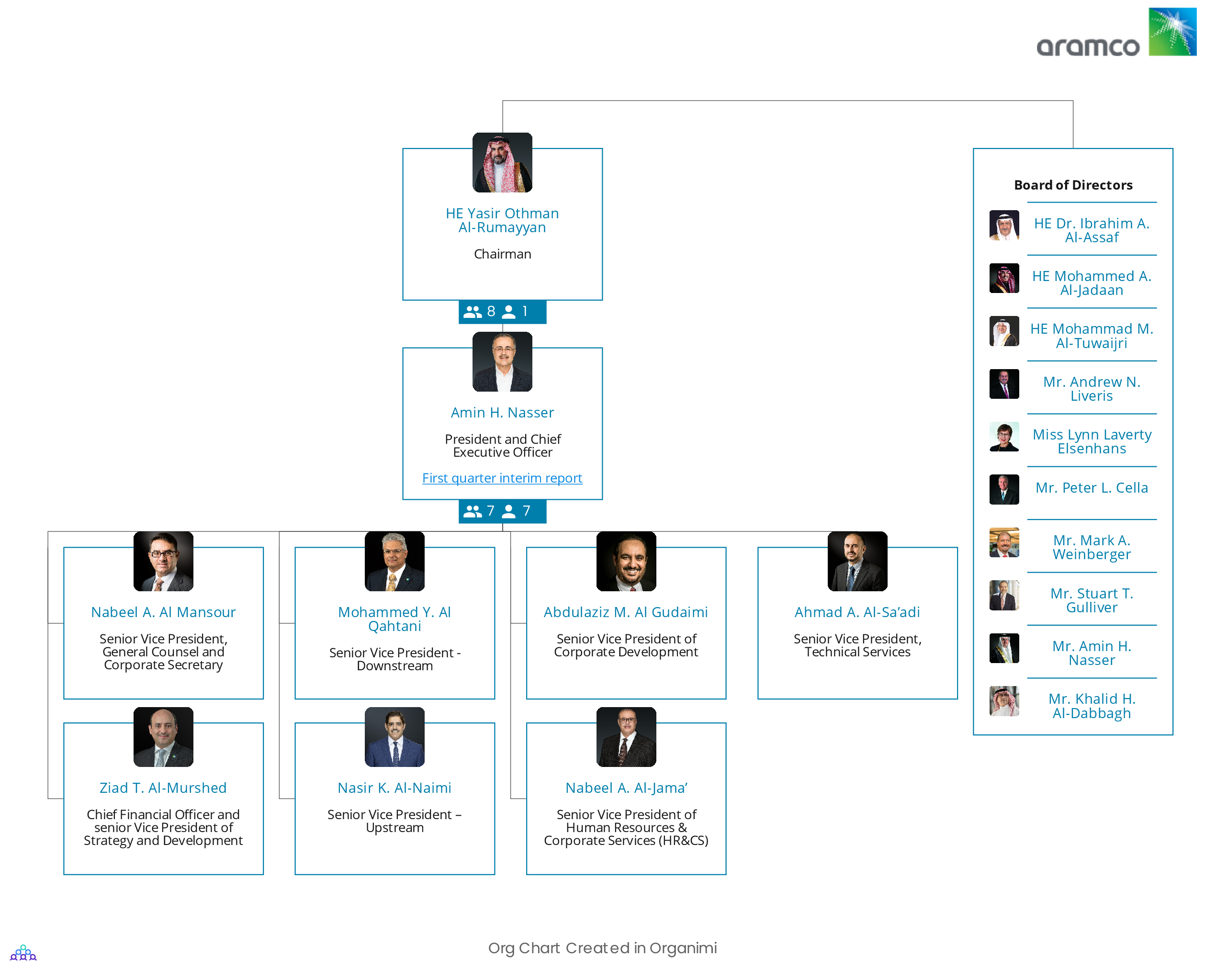 Saudi Aramco's Organizational Structure Org Chart