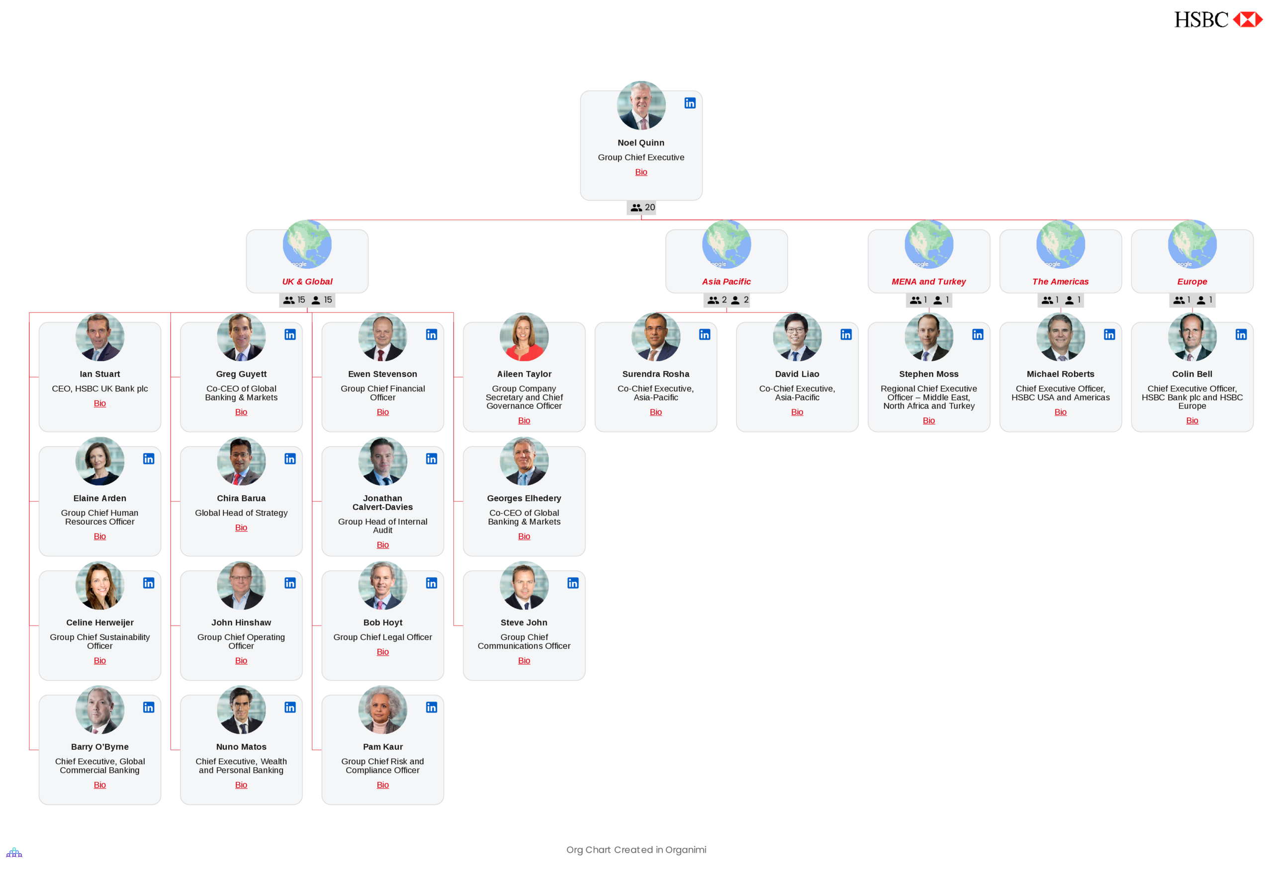 HSBC's Organizational Structure Org Chart