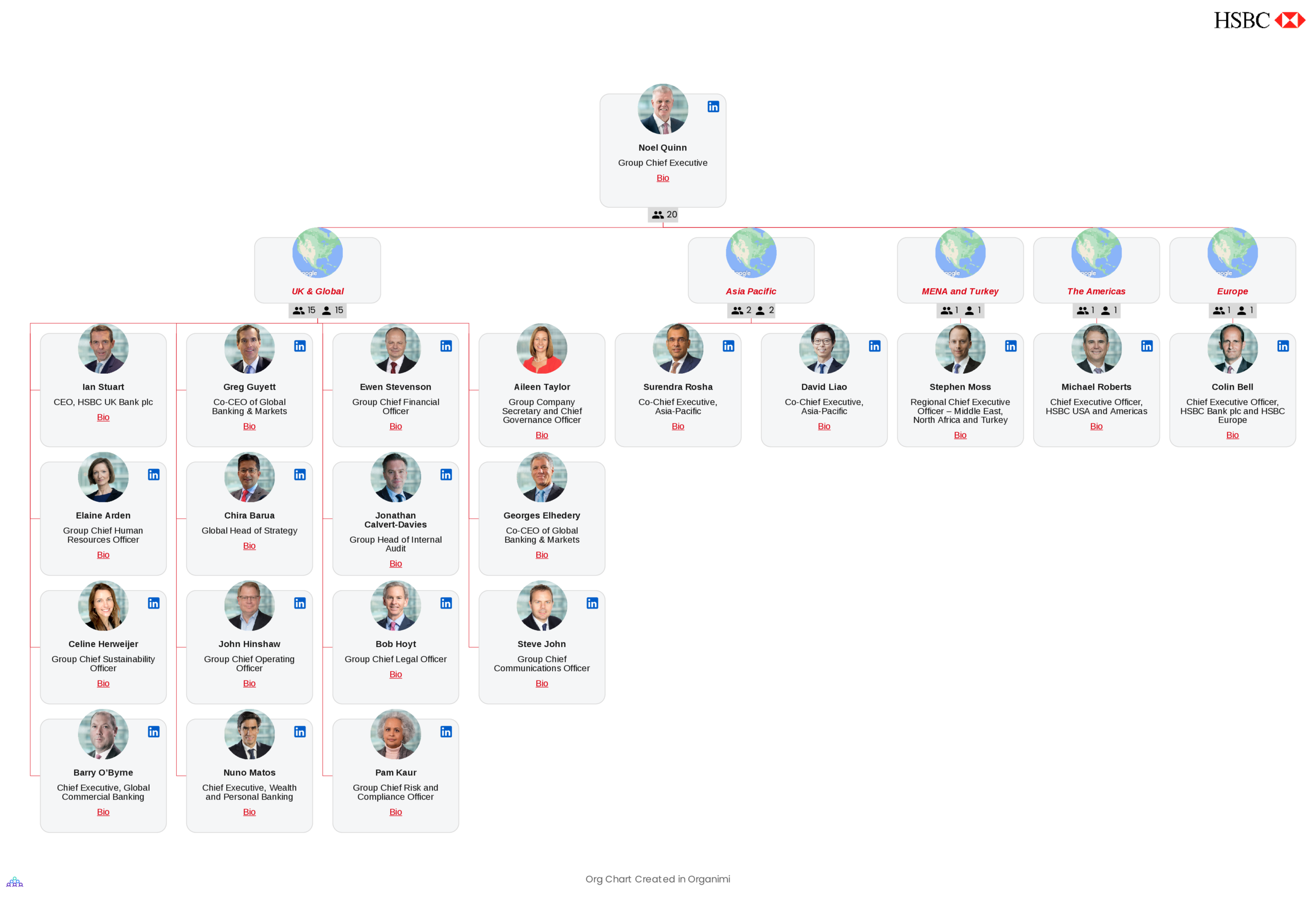 HSBC Organizational Chart
