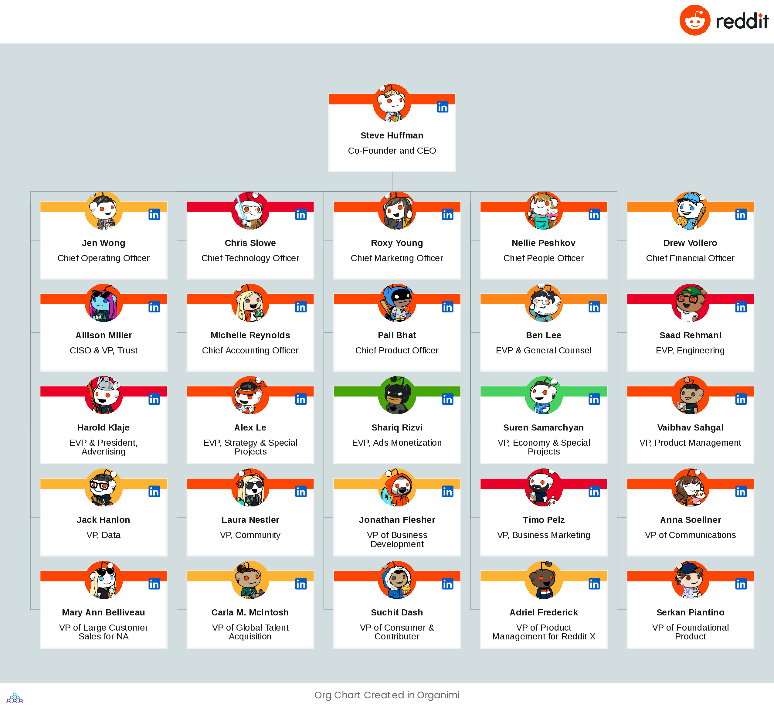 Reddit's Organizational Structure Org Chart