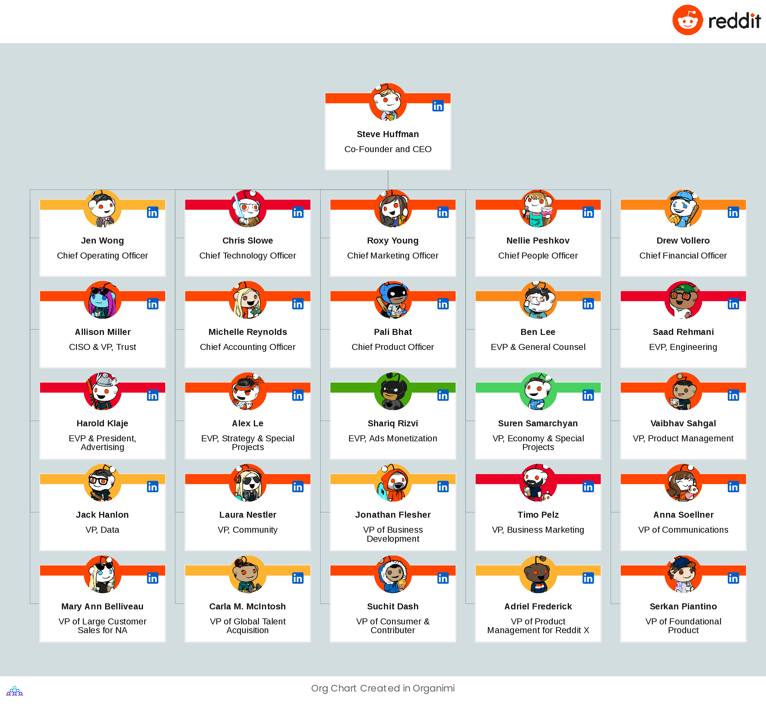 Reddit s Organizational Structure Interactive Chart Organimi