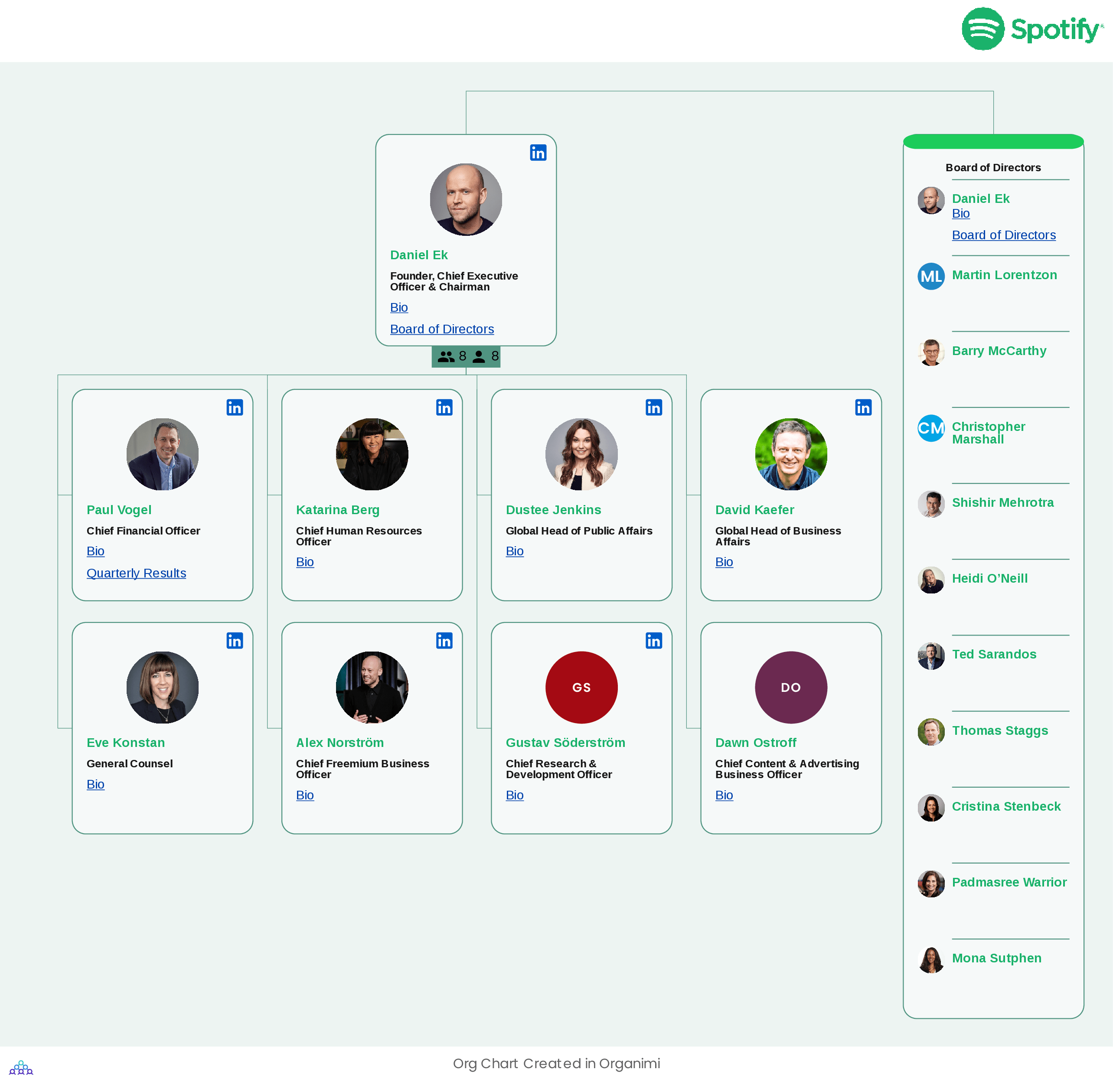Spotify's Organizational Structure Org Chart