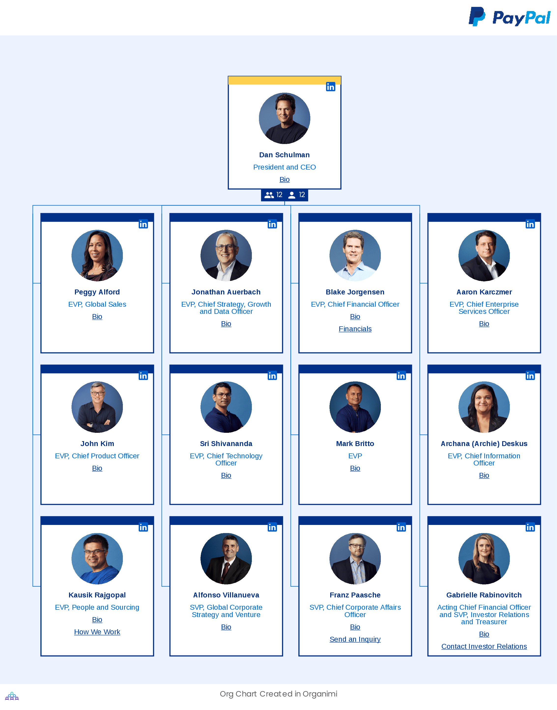 PayPal's Organizational Structure Org Chart