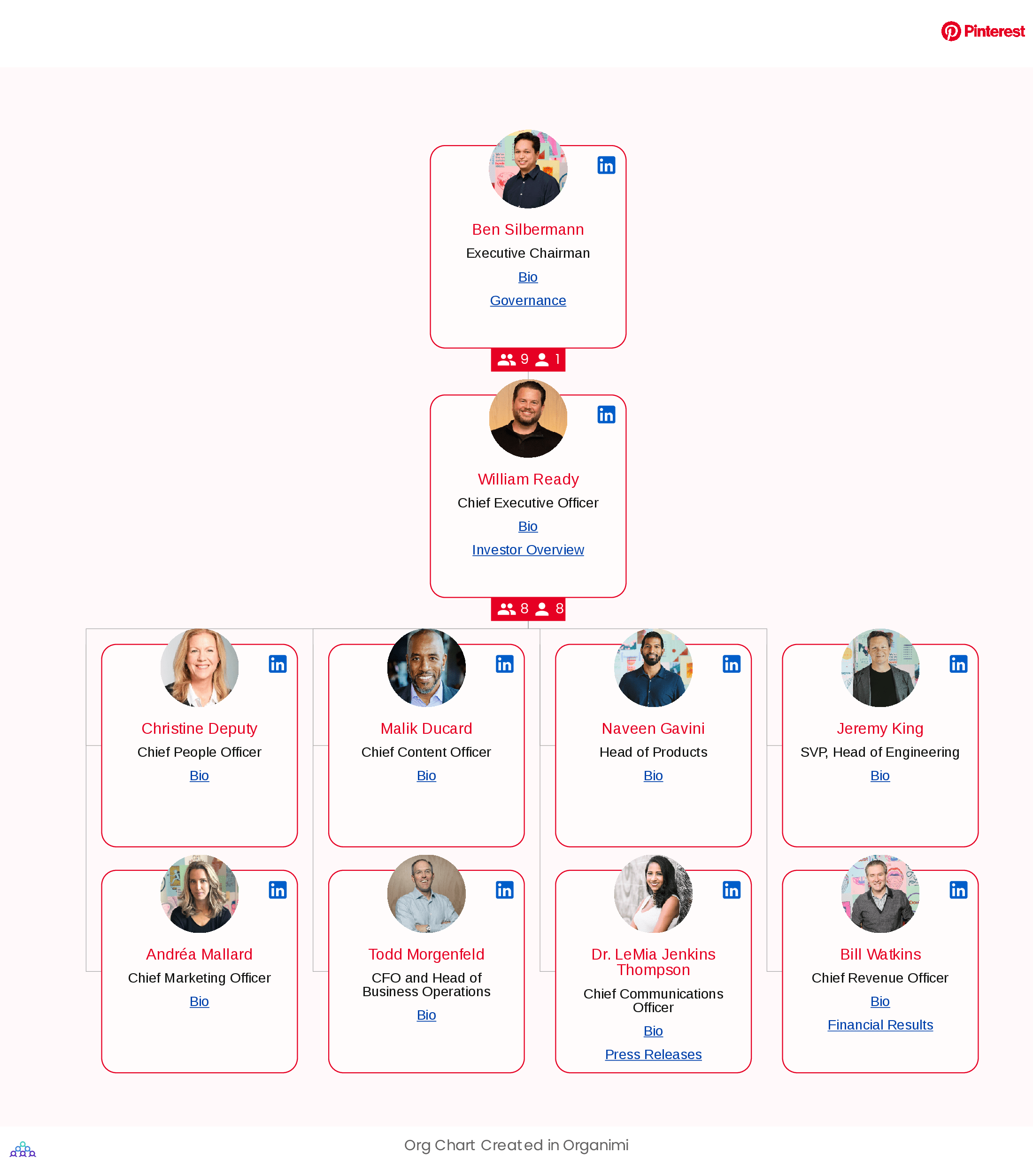 Pinterest's Organizational Structure Org Chart