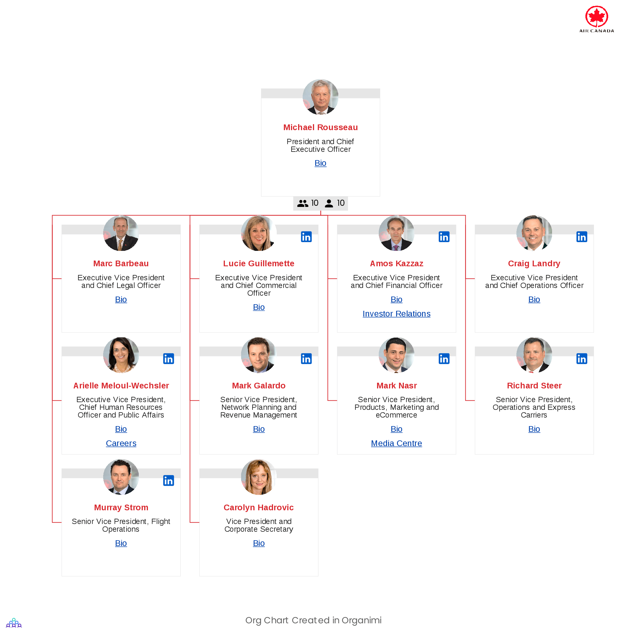 Air Canada's Organizational Structure Org Chart