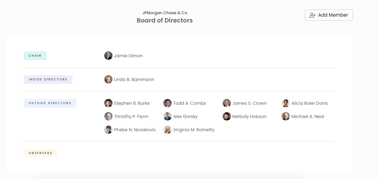 JPMorgan Chase & Co's Board of Directors Org Chart