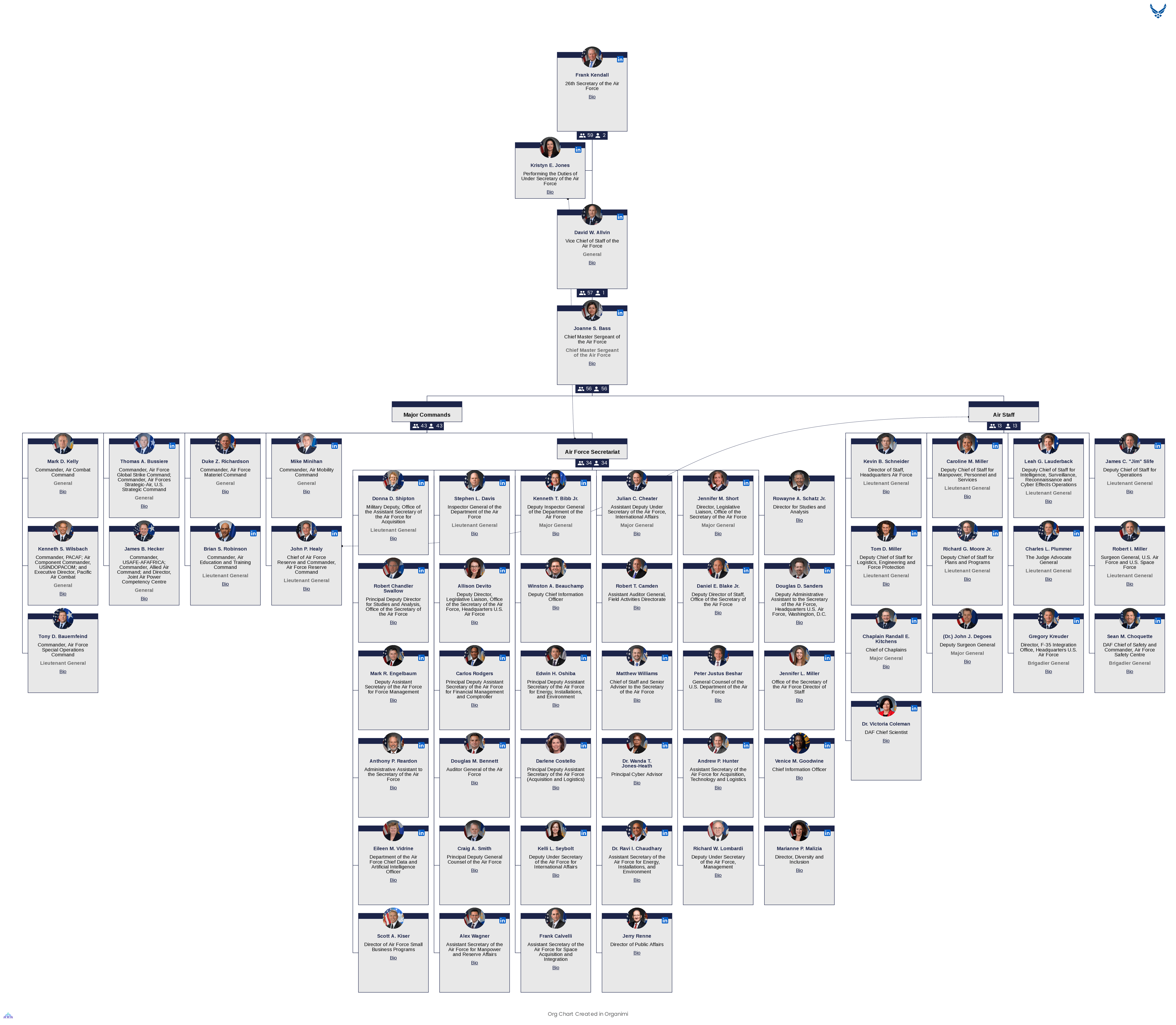 United States Air Force's Organizational Structure Chart