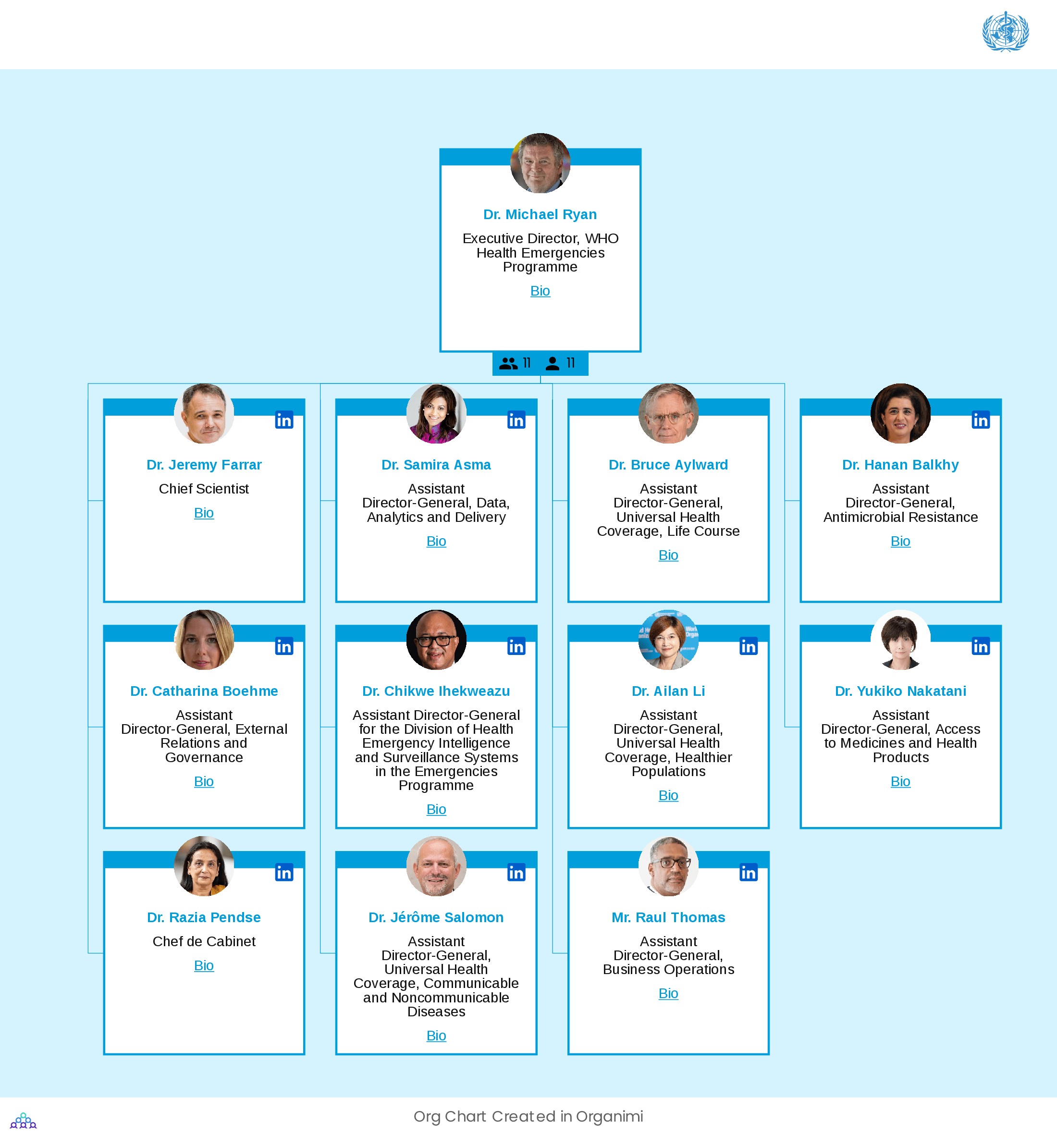 World Health Organization's Organizational Structure Chart