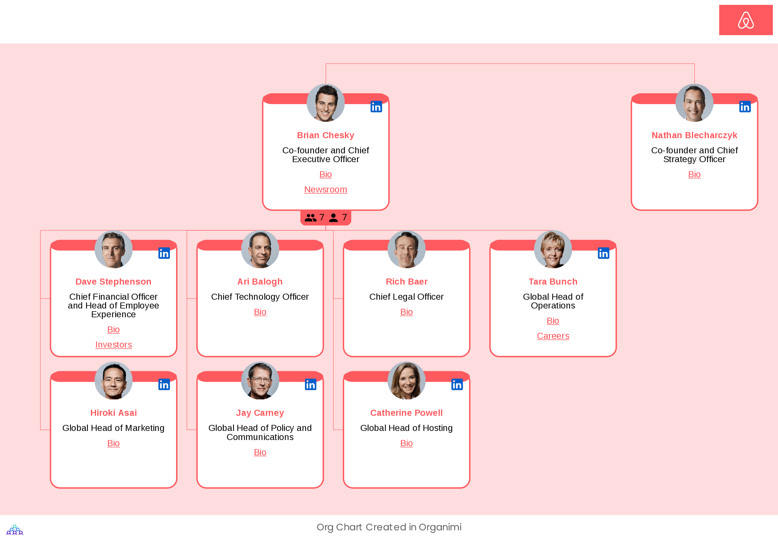 Airbnb's Organizational Structure Chart