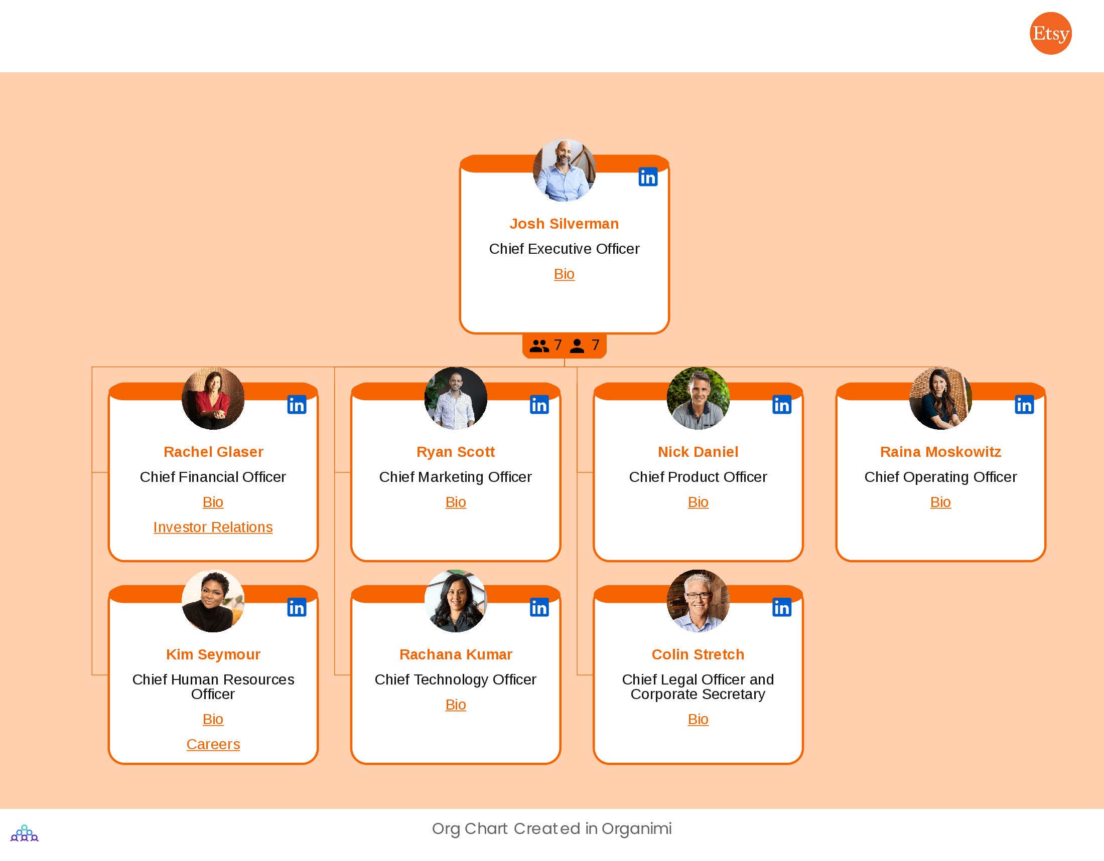 Etsy's Organizational Structure Chart