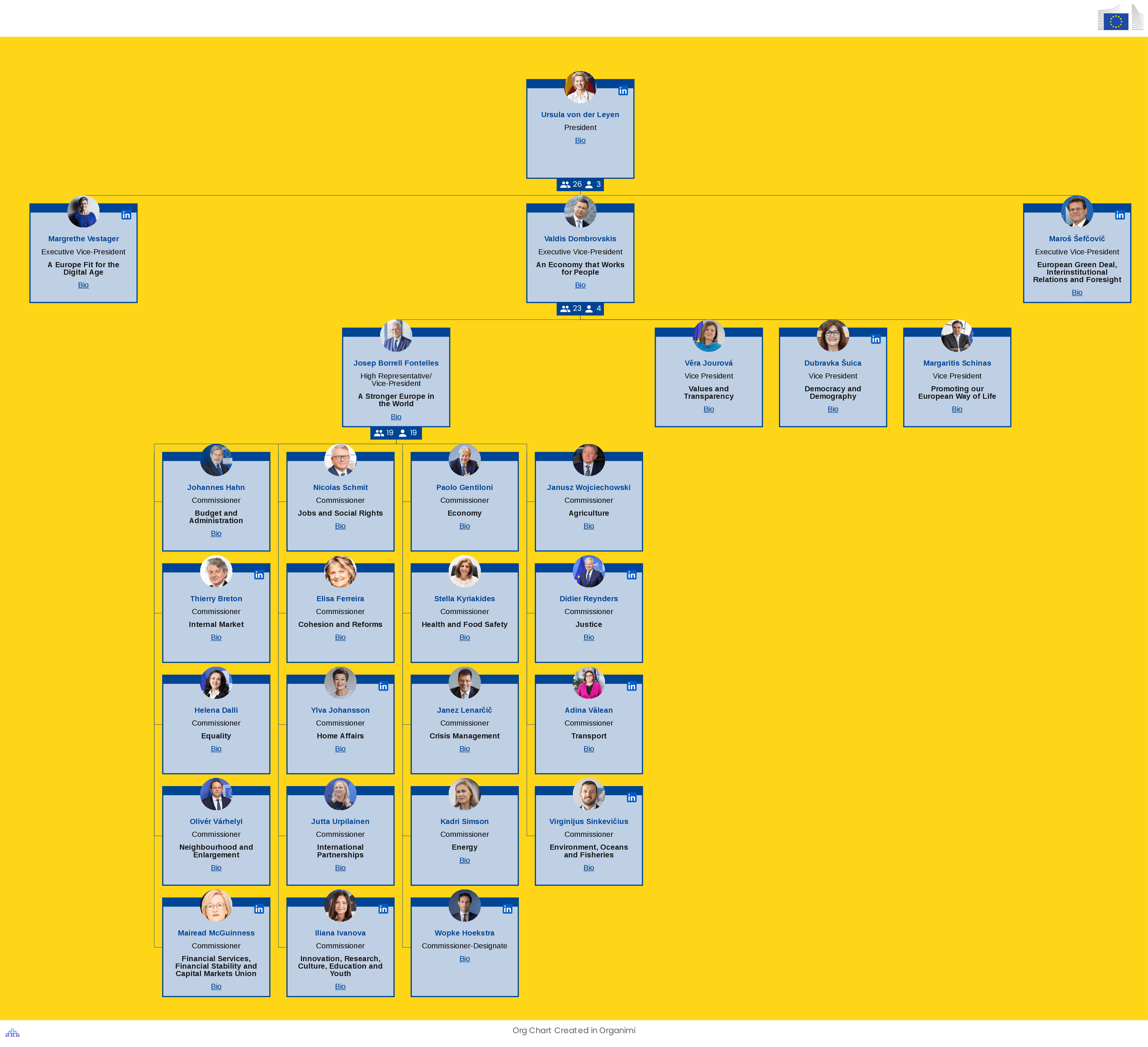 European Commission's Organizational Structure Chart