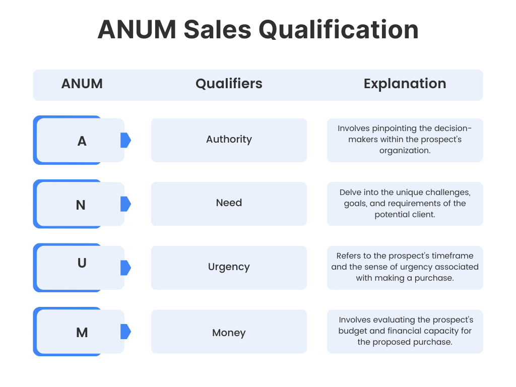 ANUM Sales Qualification