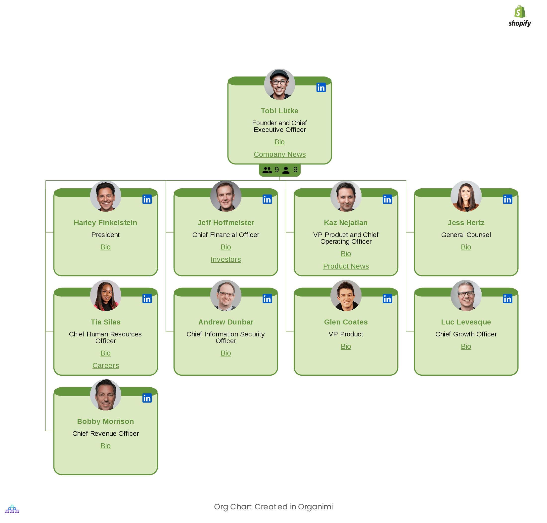 Shopify's Organizational Structure Chart