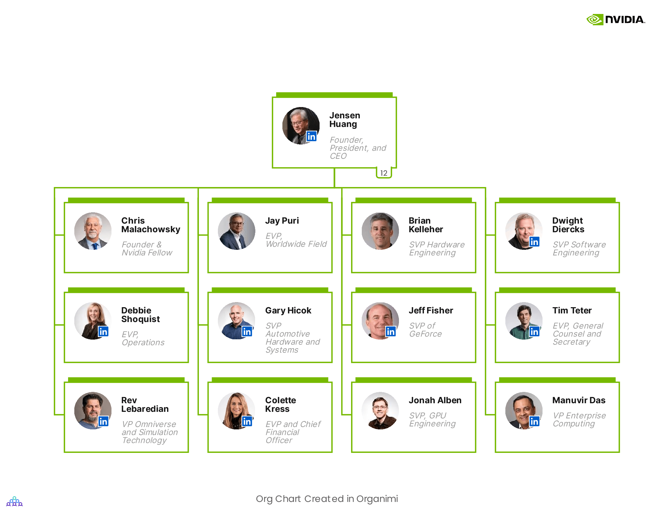 Nvidia's Organizational Structure Chart