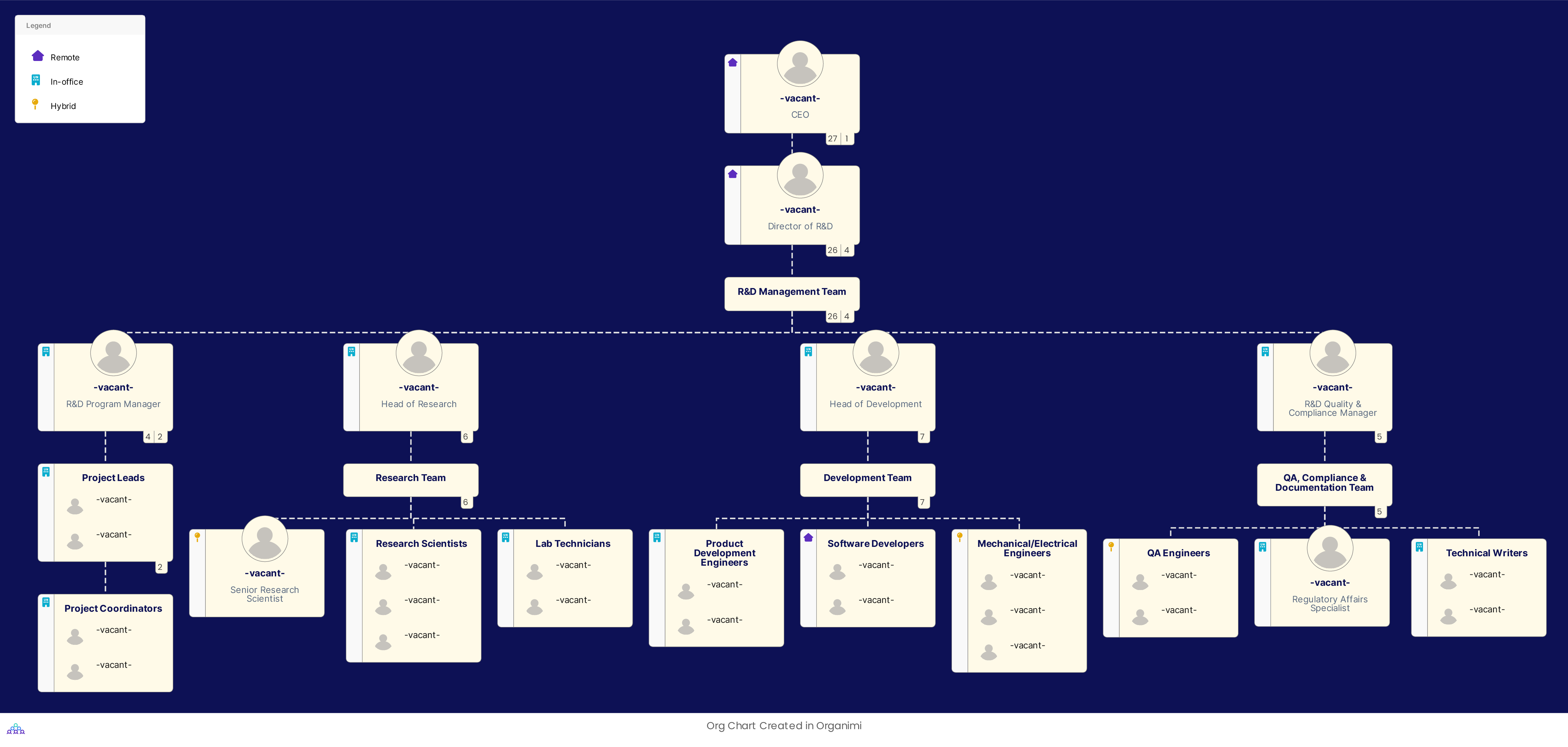 Research and Development Department Sample Chart Template