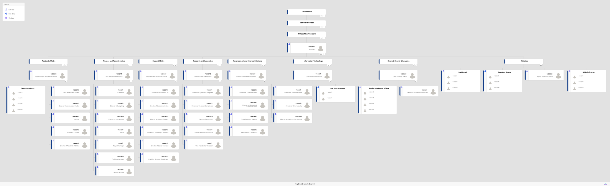 University Organizational Structure Template - How to Create One